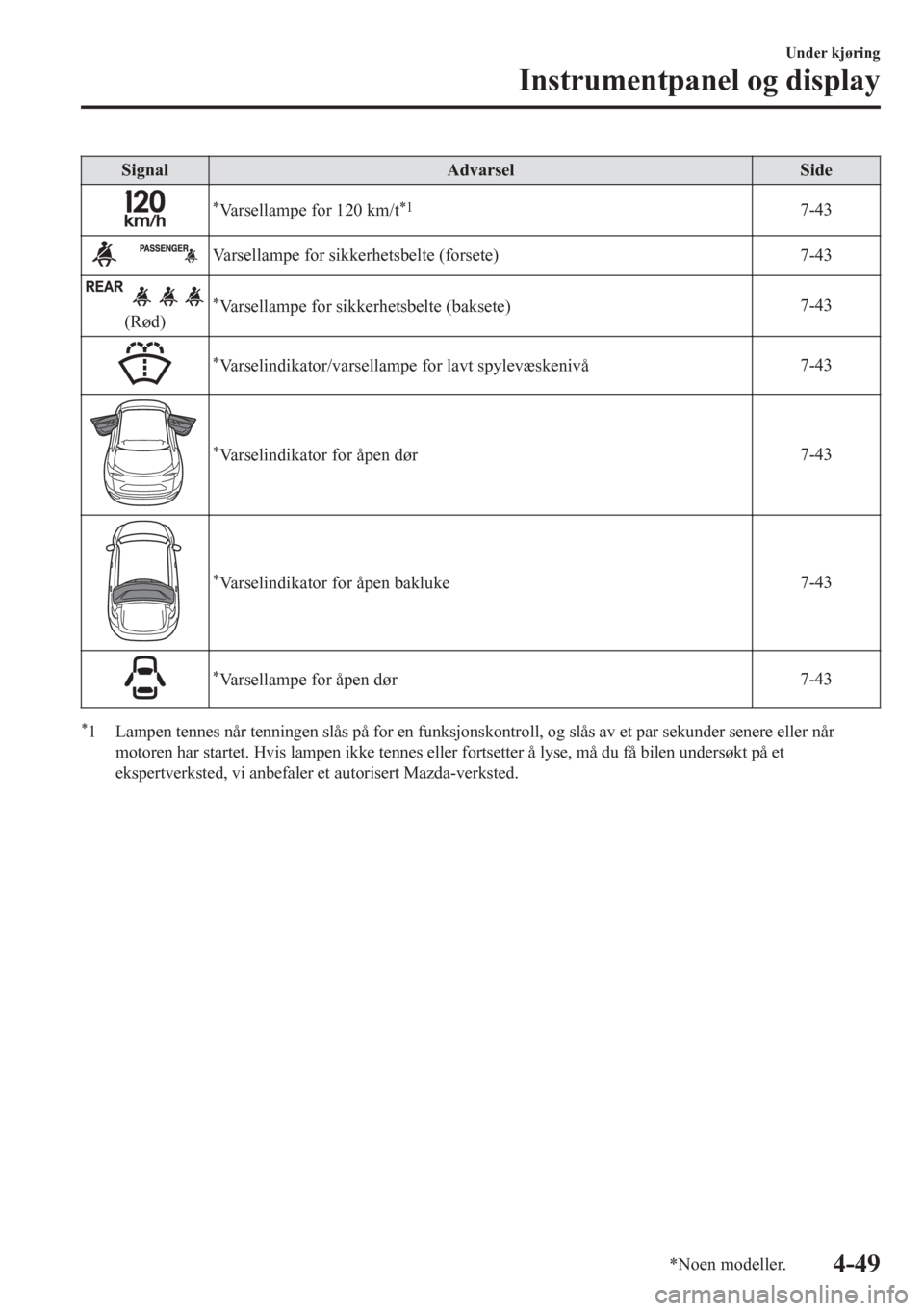 MAZDA MODEL CX-5 2018  Brukerhåndbok (in Norwegian) Signal Advarsel Side
*Varsellampe for 120 km/t*17-43
Varsellampe for sikkerhetsbelte (forsete) 7-43
(Rød)*Varsellampe for sikkerhetsbelte (baksete)7-43
*Varselindikator/varsellampe for lavt spylevæs