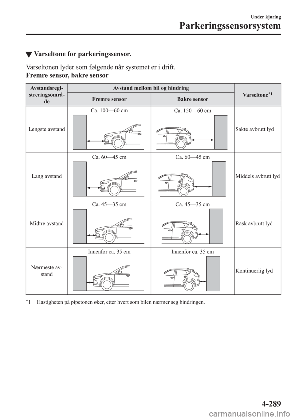 MAZDA MODEL CX-5 2018  Brukerhåndbok (in Norwegian) tVarseltone for parkeringssensor.
Varseltonen lyder som følgende når systemet er i drift.
Fremre sensor, bakre sensor
Avstandsregi-
streringsområ-
deAvstand mellom bil og hindring
Va r s e l t o n 