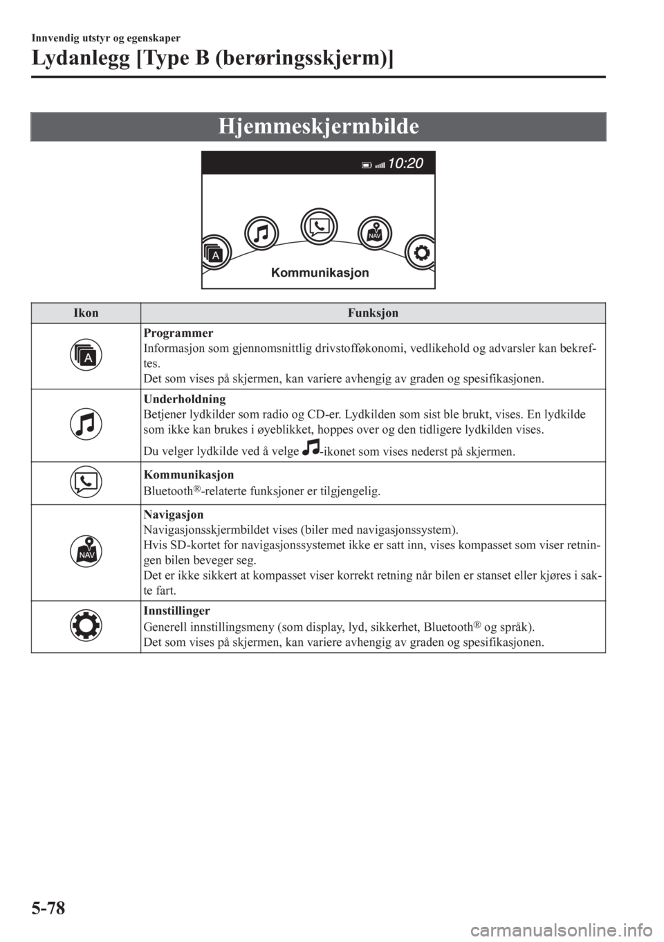 MAZDA MODEL CX-5 2018  Brukerhåndbok (in Norwegian) Hjemmeskjermbilde
Kommunikasjon
Ikon Funksjon
Programmer
Informasjon som gjennomsnittlig drivstofføkonomi, vedlikehold og advarsler kan bekref-
tes.
Det som vises på skjermen, kan variere avhengig a