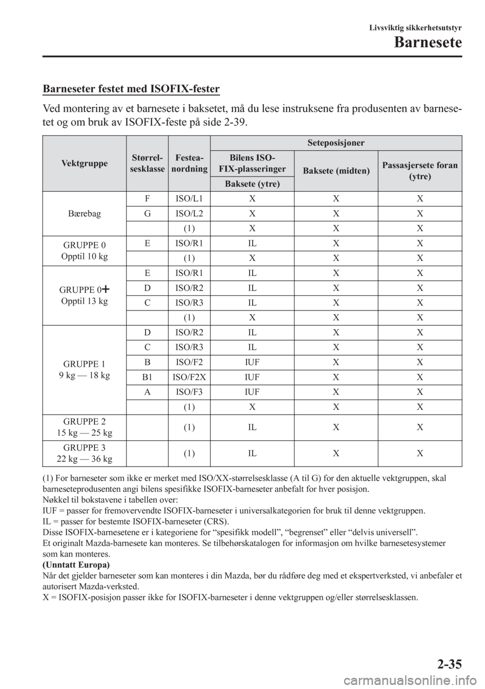 MAZDA MODEL CX-5 2018  Brukerhåndbok (in Norwegian) Barneseter festet med ISOFIX-fester
Ved montering av et barnesete i baksetet, må du lese instruksene fra produsenten av barnese-
tet og om bruk av ISOFIX-feste på side 2-39.
VektgruppeStørrel-
sesk