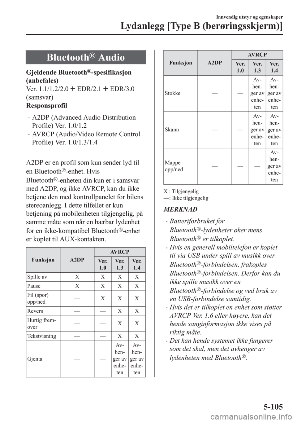 MAZDA MODEL CX-5 2018  Brukerhåndbok (in Norwegian) Bluetooth® Audio
Gjeldende Bluetooth®-spesifikasjon
(anbefales)
Ver. 1.1/1.2/2.0 
 EDR/2.1  EDR/3.0
(samsvar)
Responsprofil
•A2DP (Advanced Audio Distribution
Profile) Ver. 1.0/1.2
•AVRCP (Audio