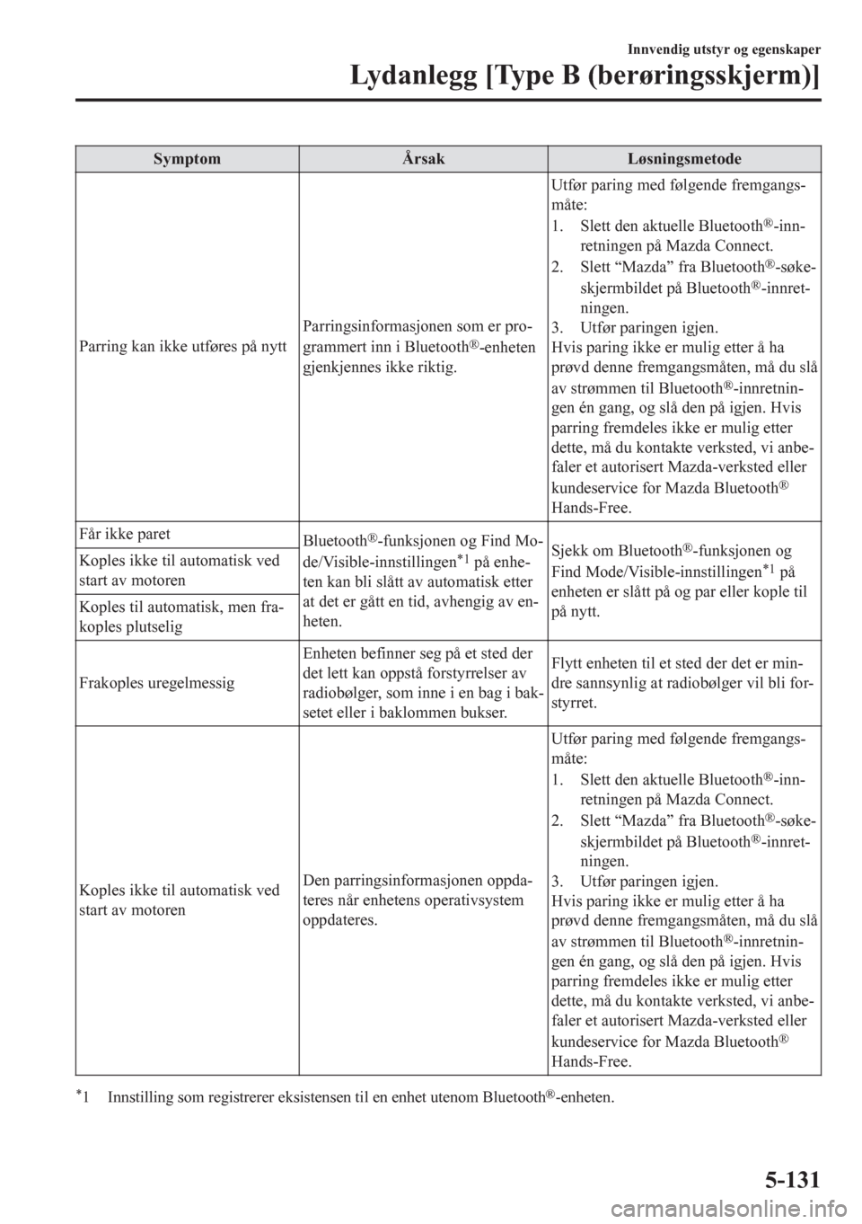 MAZDA MODEL CX-5 2018  Brukerhåndbok (in Norwegian) Symptom Årsak Løsningsmetode
Parring kan ikke utføres på nyttParringsinformasjonen som er pro-
grammert inn i Bluetooth
®-enheten
gjenkjennes ikke riktig.Utfør paring med følgende fremgangs-
m�