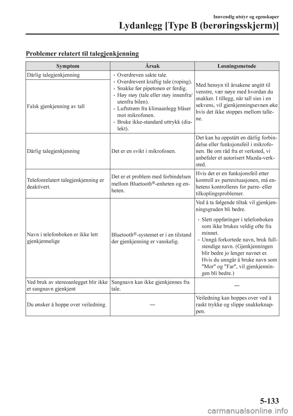 MAZDA MODEL CX-5 2018  Brukerhåndbok (in Norwegian) Problemer relatert til talegjenkjenning
Symptom Årsak Løsningsmetode
Dårlig talegjenkjenning
•Overdreven sakte tale.•Overdrevent kraftig tale (roping).•Snakke før pipetonen er ferdig.•Høy