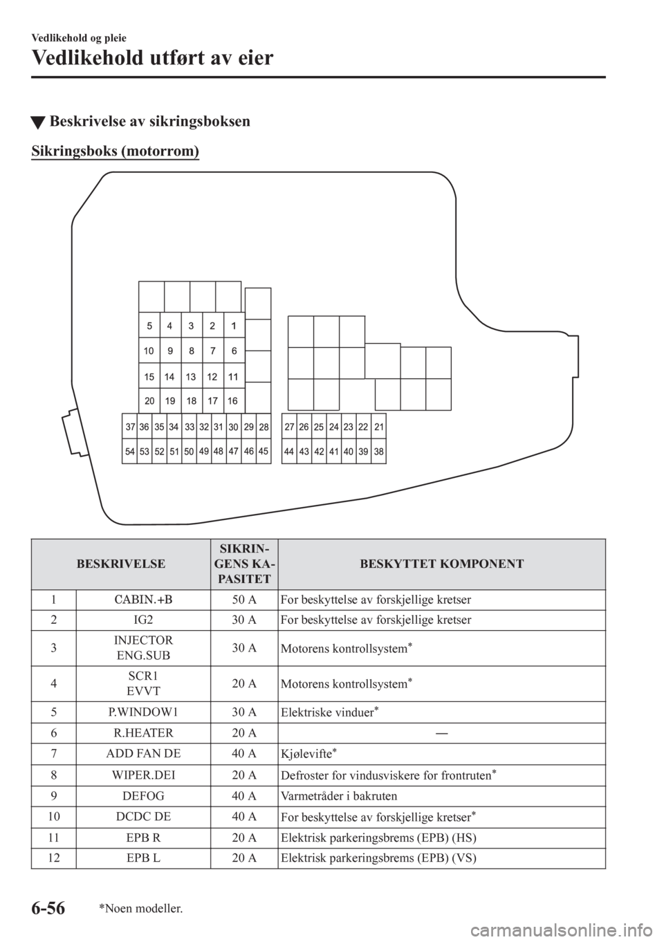 MAZDA MODEL CX-5 2018  Brukerhåndbok (in Norwegian) tBeskrivelse av sikringsboksen
Sikringsboks (motorrom)
BESKRIVELSESIKRIN-
GENS KA-
PA S I T E TBESKYTTET KOMPONENT
1
50 A For beskyttelse av forskjellige kretser
2 IG2 30 A For beskyttelse av forskjel