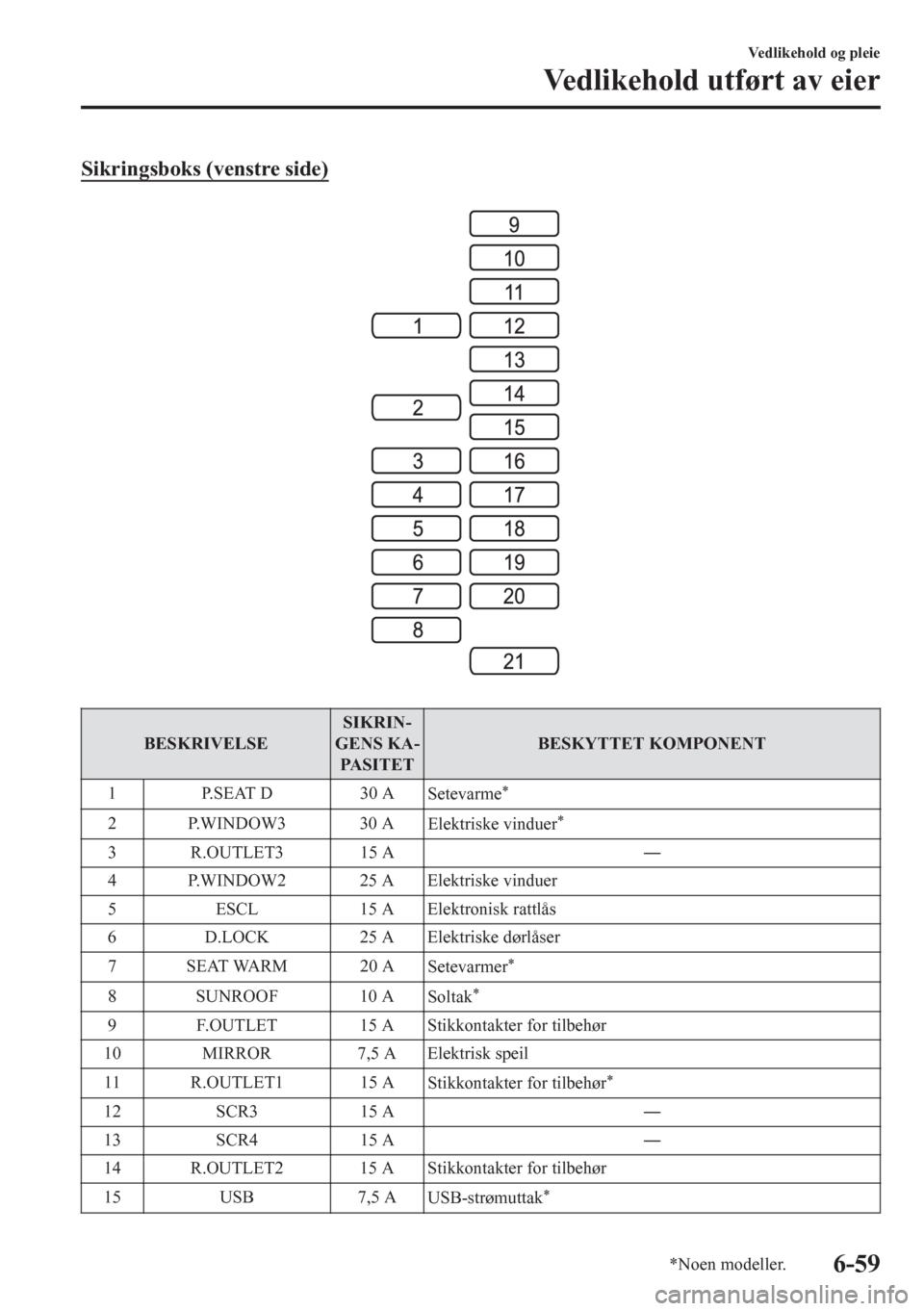 MAZDA MODEL CX-5 2018  Brukerhåndbok (in Norwegian) Sikringsboks (venstre side)
BESKRIVELSESIKRIN-
GENS KA-
PA S I T E TBESKYTTET KOMPONENT
1 P.SEAT D 30 A
Setevarme
*
2 P.WINDOW3 30 A
Elektriske vinduer*
3 R.OUTLET3 15 AŠ
4 P.WINDOW2 25 A Elektriske