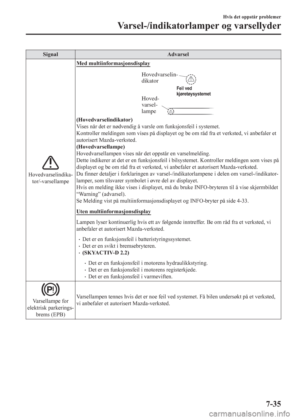 MAZDA MODEL CX-5 2018  Brukerhåndbok (in Norwegian) Signal Advarsel
Hovedvarselindika-
tor/-varsellampeMed multiinformasjonsdisplay
Hoved-
varsel-
lampe
Hovedvarselin-
dikator
Feil ved 
kjøretøysystemet
(Hovedvarselindikator)
Vises når det er nødve