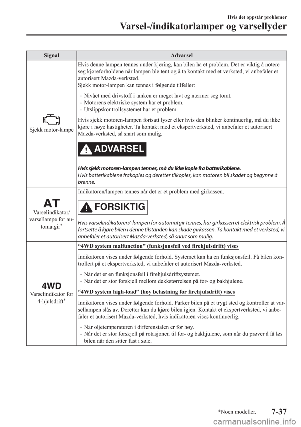 MAZDA MODEL CX-5 2018  Brukerhåndbok (in Norwegian) Signal Advarsel
Sjekk motor-lampeHvis denne lampen tennes under kjøring, kan bilen ha et problem. Det er viktig å notere
seg kjøreforholdene når lampen ble tent og å ta kontakt med et verksted, v