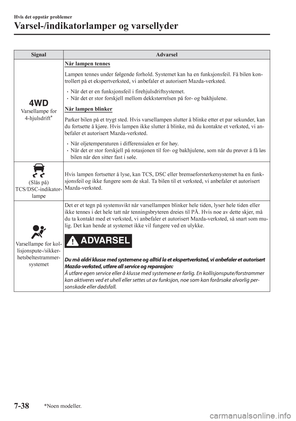 MAZDA MODEL CX-5 2018  Brukerhåndbok (in Norwegian) Signal Advarsel
Varsellampe for
4-hjulsdrift*
Når lampen tennes
Lampen tennes under følgende forhold. Systemet kan ha en funksjonsfeil. Få bilen kon-
trollert på et ekspertverksted, vi anbefaler e