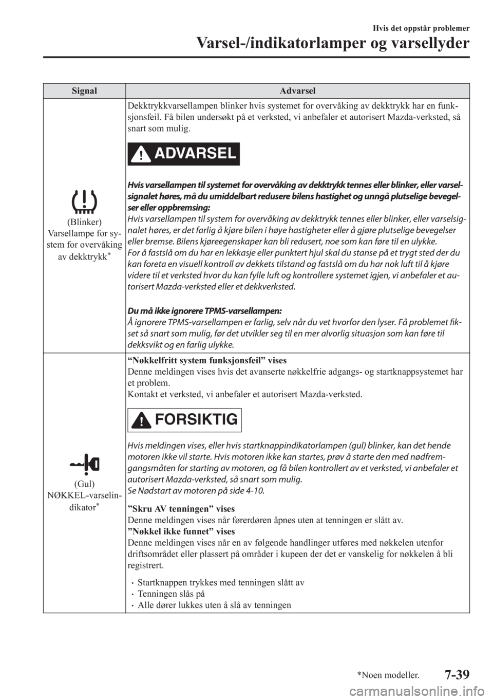 MAZDA MODEL CX-5 2018  Brukerhåndbok (in Norwegian) Signal Advarsel
(Blinker)
Varsellampe for sy-
stem for overvåking
av dekktrykk
*
Dekktrykkvarsellampen blinker hvis systemet for overvåking av dekktrykk har en funk-
sjonsfeil. Få bilen undersøkt 