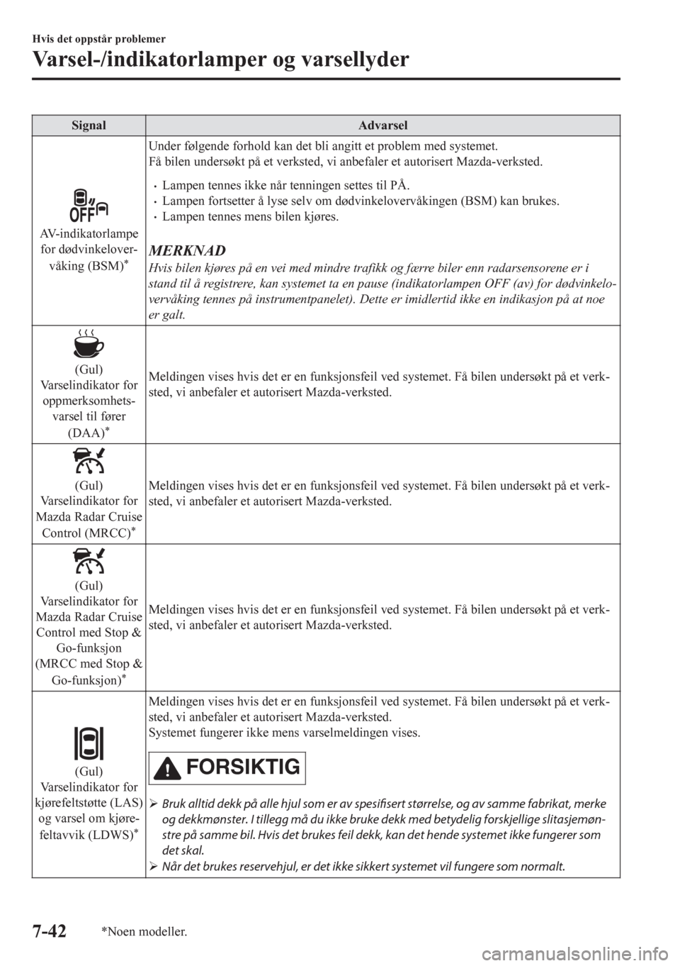 MAZDA MODEL CX-5 2018  Brukerhåndbok (in Norwegian) Signal Advarsel
AV- i n d i k a t o r l a m p e
for dødvinkelover-
våking (BSM)
*
Under følgende forhold kan det bli angitt et problem med systemet.
Få bilen undersøkt på et verksted, vi anbefal