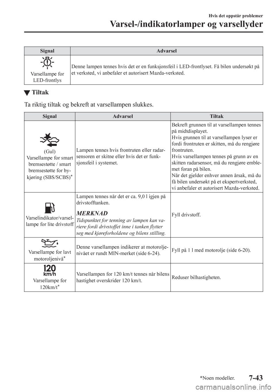 MAZDA MODEL CX-5 2018  Brukerhåndbok (in Norwegian) Signal Advarsel
Va r s e l l a m p e  f o r
LED-frontlysDenne lampen tennes hvis det er en funksjonsfeil i LED-frontlyset. Få bilen undersøkt på
et verksted, vi anbefaler et autorisert Mazda-verkst