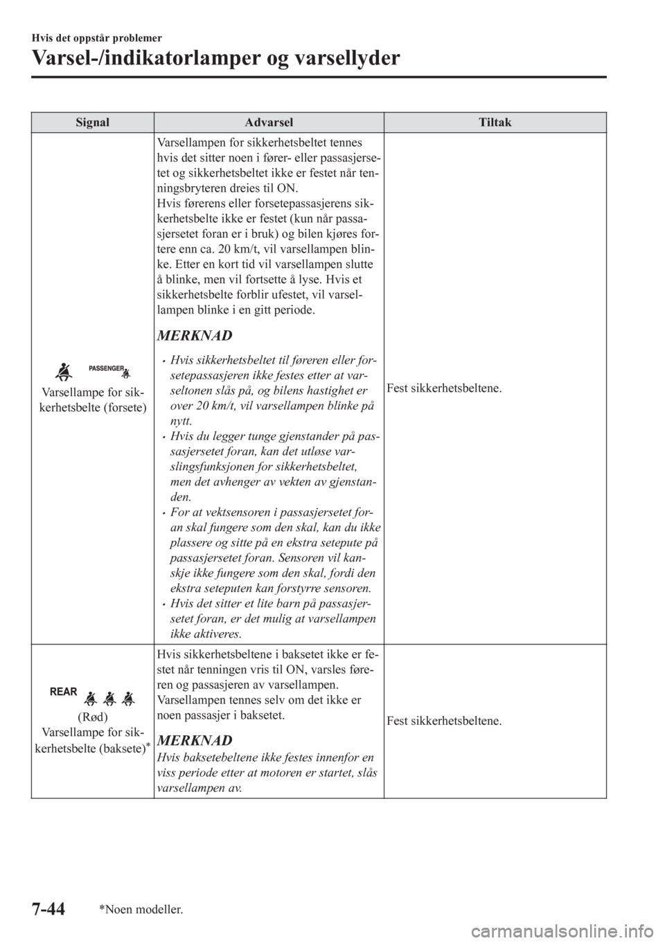 MAZDA MODEL CX-5 2018  Brukerhåndbok (in Norwegian) Signal Advarsel Tiltak
Varsellampe for sik-
kerhetsbelte (forsete)Varsellampen for sikkerhetsbeltet tennes
hvis det sitter noen i fører- eller passasjerse-
tet og sikkerhetsbeltet ikke er festet når