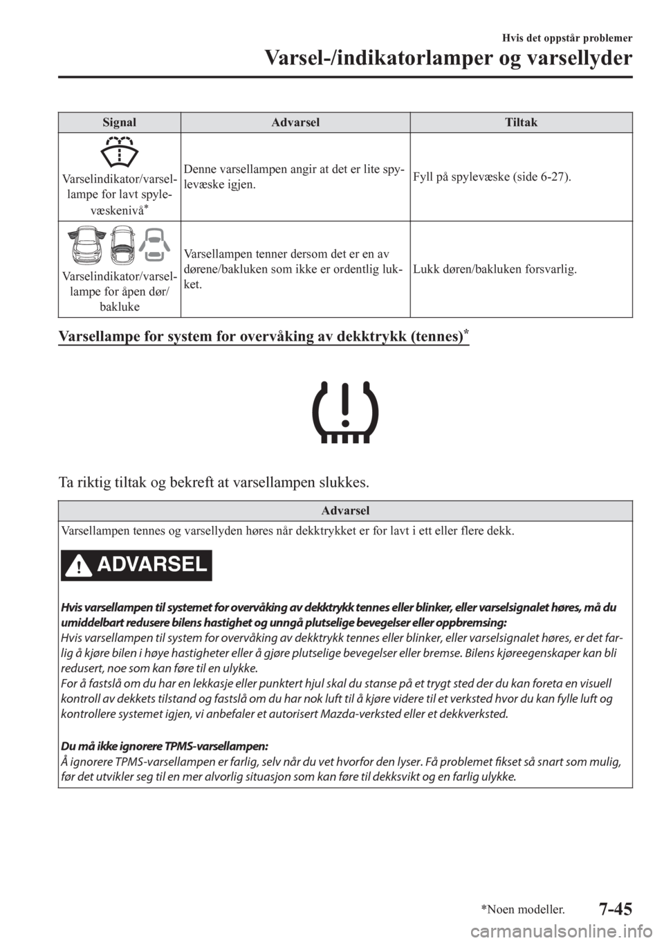 MAZDA MODEL CX-5 2018  Brukerhåndbok (in Norwegian) Signal Advarsel Tiltak
Varselindikator/varsel-
lampe for lavt spyle-
væskenivå
*
Denne varsellampen angir at det er lite spy-
levæske igjen.Fyll på spylevæske (side 6-27).
Varselindikator/varsel-