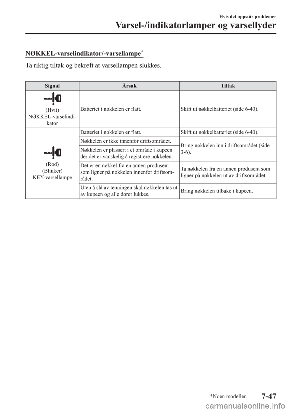 MAZDA MODEL CX-5 2018  Brukerhåndbok (in Norwegian) NØKKEL-varselindikator/-varsellampe*
Ta riktig tiltak og bekreft at varsellampen slukkes.
 
Signal Årsak Tiltak
(Hvit)
NØKKEL-varselindi-
katorBatteriet i nøkkelen er flatt. Skift ut nøkkelbatter