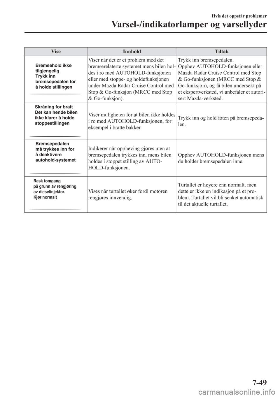 MAZDA MODEL CX-5 2018  Brukerhåndbok (in Norwegian) Vise Innhold Tiltak
Bremsehold ikke 
tilgjengelig 
Trykk inn 
bremsepedalen for 
å holde stillingenViser når det er et problem med det
bremserelaterte systemet mens bilen hol-
des i ro med AUTOHOLD-