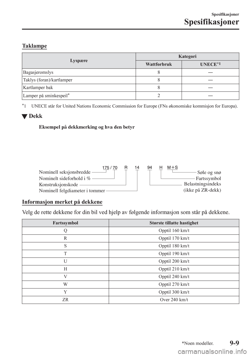 MAZDA MODEL CX-5 2018  Brukerhåndbok (in Norwegian) Ta k l a m p e
Ly s p æreKategori
Wattforbruk
UNECE*1
Bagasjeromslys 8Š
Taklys (foran)/kartlamper 8Š
Kartlamper bak 8Š
Lamper på sminkespeil
*2Š
*1 UNECE står for United Nations Economic Co