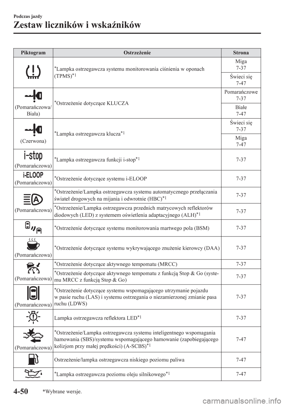 MAZDA MODEL CX-5 2018  Instrukcja Obsługi (in Polish) Piktogram Ostrze*enie Strona
*Lampka ostrzegawcza systemu monitorowania cinienia w oponach
(TPMS)*1
Miga
7-37
wieci si

7-47
(Pomaraczowa/
Bia�áa)*Ostrze*enie dotyczce KLUCZAPomaraczowe
