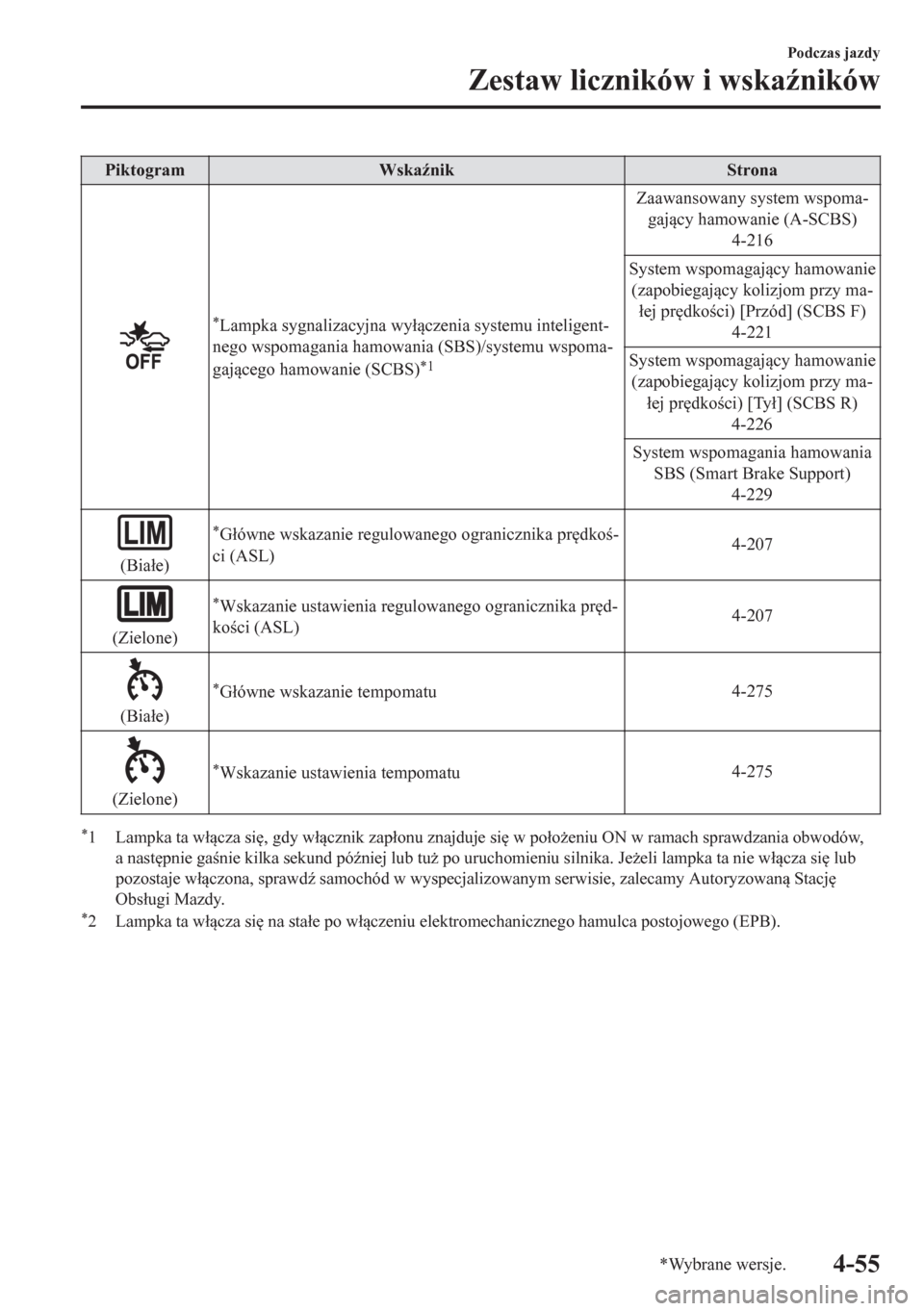 MAZDA MODEL CX-5 2018  Instrukcja Obsługi (in Polish) Piktogram Wska(nik Strona
*Lampka sygnalizacyjna wy�áczenia systemu inteligent-
nego wspomagania hamowania (SBS)/systemu wspoma-
gajcego hamowanie (SCBS)
*1
Zaawansowany system wspoma-
gajcy h