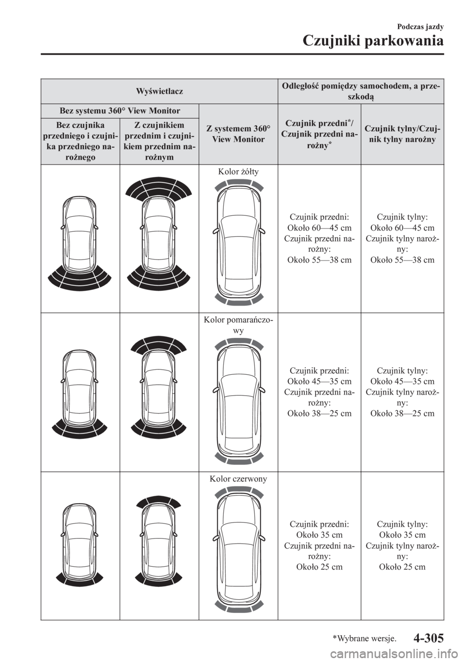 MAZDA MODEL CX-5 2018  Instrukcja Obsługi (in Polish) WywietlaczOdleg�áo�ü pomi
dzy samochodem, a prze-
szkod
Bez systemu 360° View Monitor
Z systemem 360°
View MonitorCzujnik przedni
*/
Czujnik przedni na-
ro*ny
*
Czujnik tylny/Czuj-
nik tyl