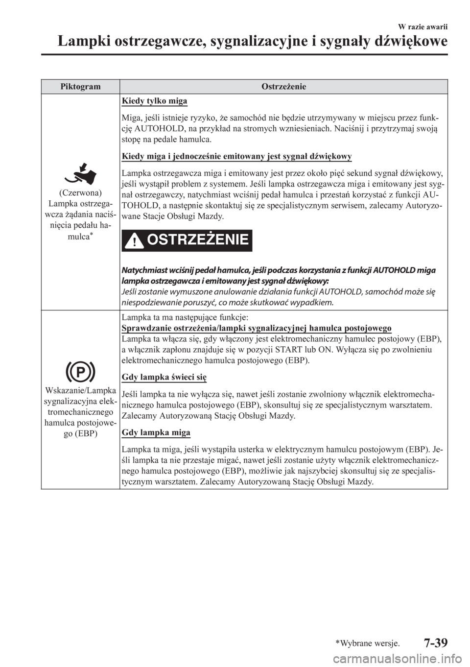 MAZDA MODEL CX-5 2018  Instrukcja Obsługi (in Polish) Piktogram Ostrze*enie
(Czerwona)
Lampka ostrzega-
wcza *dania naci-
ni
cia peda�áu ha-
mulca
*
Kiedy tylko miga
Miga, jeli istnieje ryzyko, *e samochód nie b
dzie utrzymywany w miejscu pr