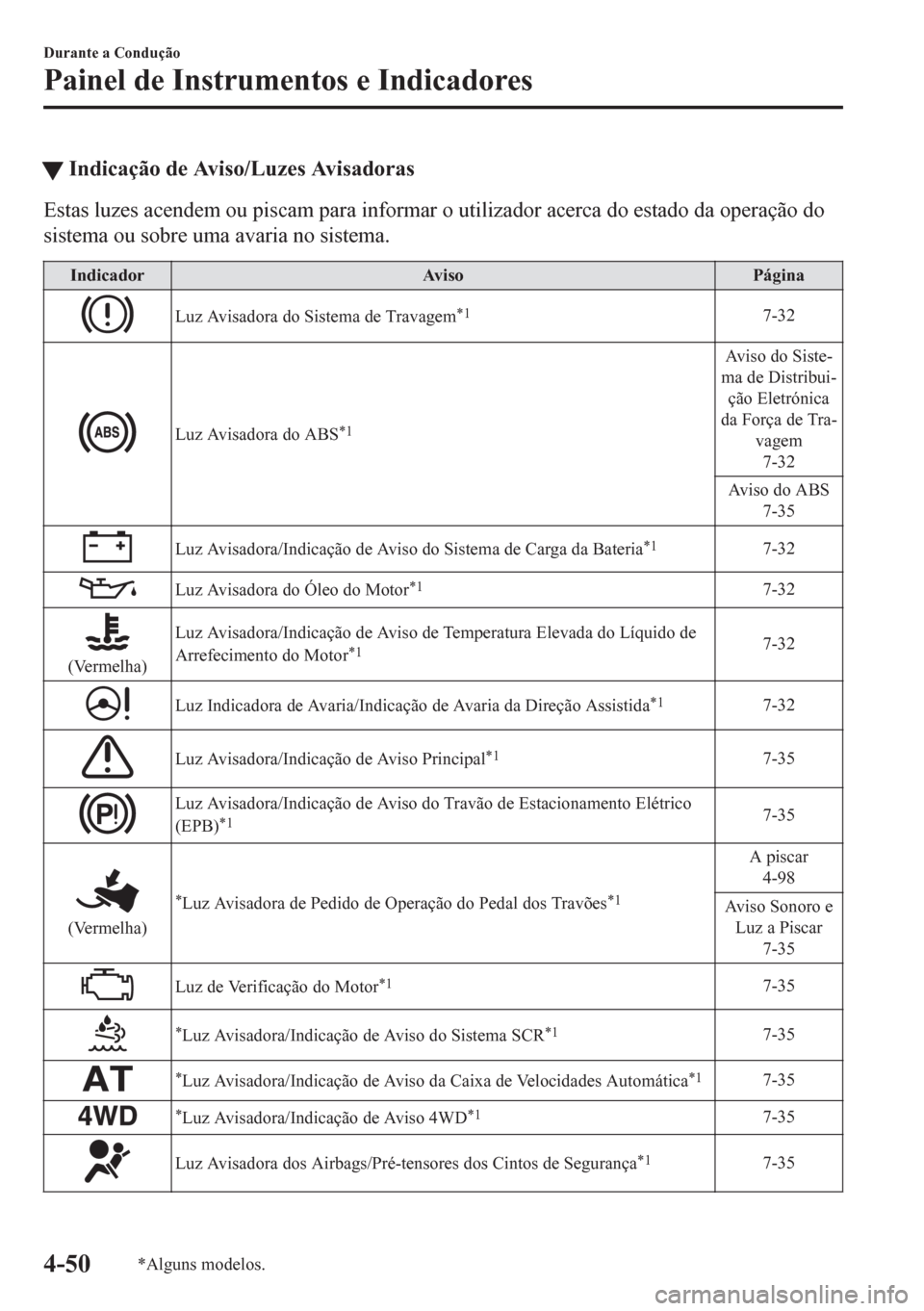 MAZDA MODEL CX-5 2018 Manual do proprietário (in Portuguese) tIndicação de Aviso/Luzes Avisadoras
Estas luzes acendem ou piscam para informar o utilizador acerca do estado da operação do
sistema ou sobre uma avaria no sistema.
Indicador Aviso Página
Luz Av MAZDA MODEL CX-5 2018 Manual do proprietário (in Portuguese) tIndicação de Aviso/Luzes Avisadoras
Estas luzes acendem ou piscam para informar o utilizador acerca do estado da operação do
sistema ou sobre uma avaria no sistema.
Indicador Aviso Página
Luz Av