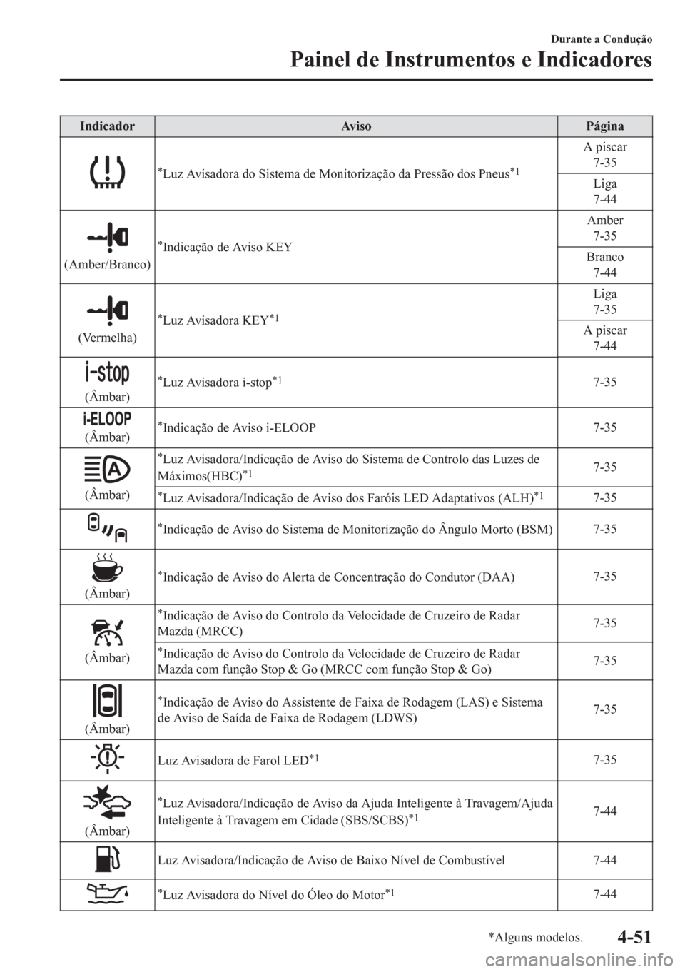 MAZDA MODEL CX-5 2018 Manual do proprietário (in Portuguese) Indicador Aviso Página
*Luz Avisadora do Sistema de Monitorização da Pressão dos Pneus*1
A piscar
7-35
Liga
7-44
(Amber/Branco)
*Indicação de Aviso KEYAmber
7-35
Branco
7-44
(Vermelha)
*Luz Avis MAZDA MODEL CX-5 2018 Manual do proprietário (in Portuguese) Indicador Aviso Página
*Luz Avisadora do Sistema de Monitorização da Pressão dos Pneus*1
A piscar
7-35
Liga
7-44
(Amber/Branco)
*Indicação de Aviso KEYAmber
7-35
Branco
7-44
(Vermelha)
*Luz Avis