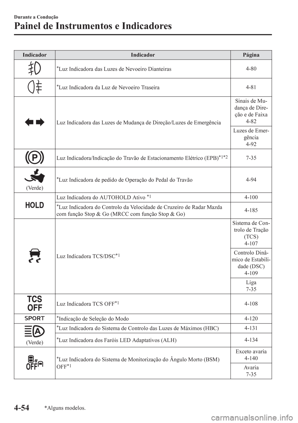 MAZDA MODEL CX-5 2018  Manual do proprietário (in Portuguese) Indicador Indicador Página
*Luz Indicadora das Luzes de Nevoeiro Dianteiras4-80
*Luz Indicadora da Luz de Nevoeiro Traseira4-81
Luz Indicadora das Luzes de Mudança de Direção/Luzes de EmergênciaS