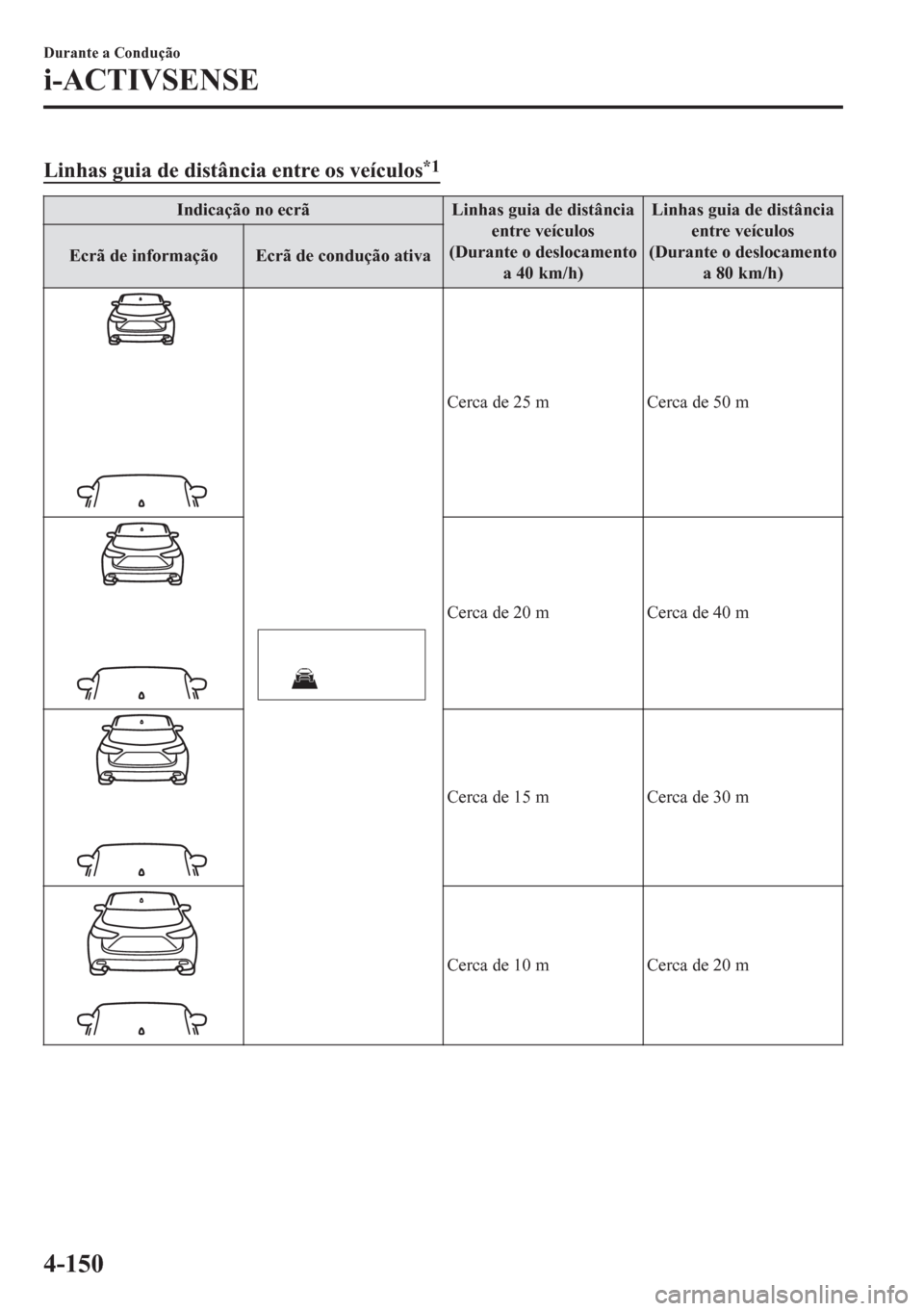 MAZDA MODEL CX-5 2018  Manual do proprietário (in Portuguese) Linhas guia de distância entre os veículos*1
Indicação no ecrã Linhas guia de distância
entre veículos
(Durante o deslocamento
a 40 km/h)Linhas guia de distância
entre veículos
(Durante o des