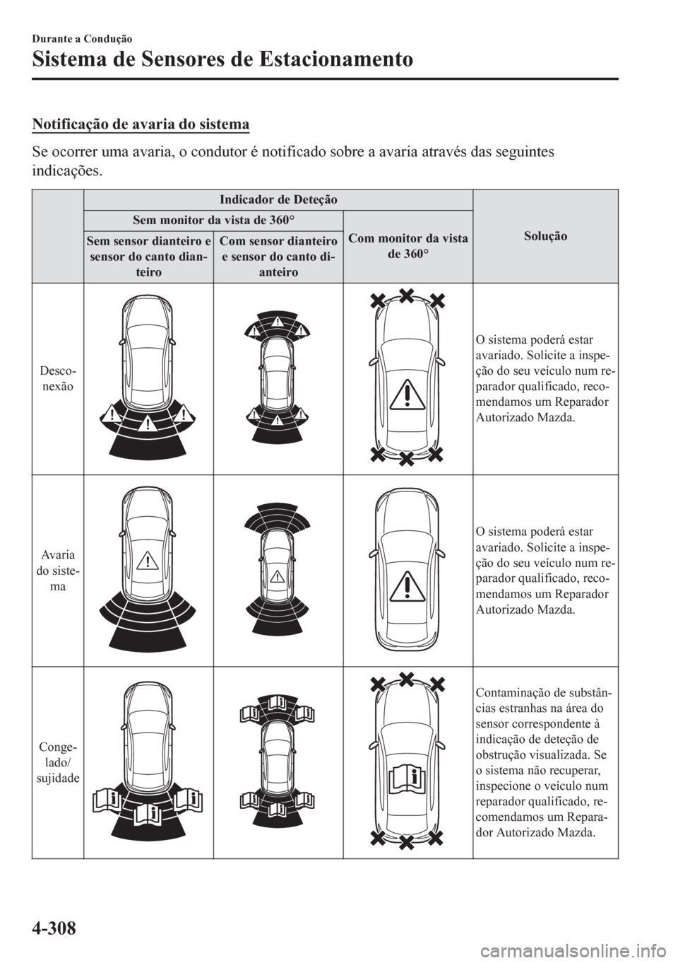 MAZDA MODEL CX-5 2018 Manual do proprietário (in Portuguese) Notificação de avaria do sistema
Se ocorrer uma avaria, o condutor é notificado sobre a avaria através das seguintes
indicações.
Indicador de Deteção
Solução Sem monitor da vista de 360°
Co MAZDA MODEL CX-5 2018 Manual do proprietário (in Portuguese) Notificação de avaria do sistema
Se ocorrer uma avaria, o condutor é notificado sobre a avaria através das seguintes
indicações.
Indicador de Deteção
Solução Sem monitor da vista de 360°
Co