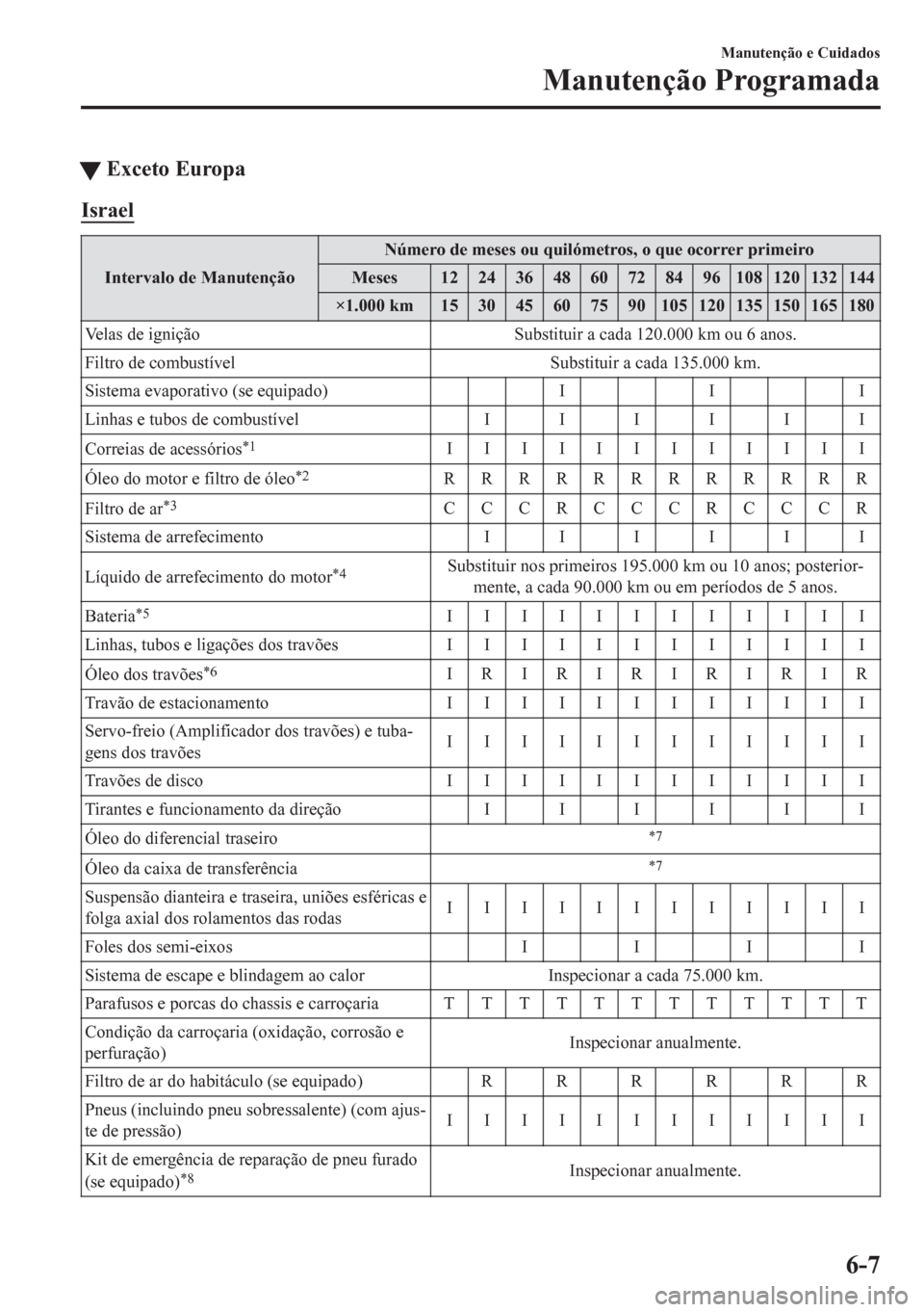 MAZDA MODEL CX-5 2018 Manual do proprietário (in Portuguese) tExceto Europa
Israel
Intervalo de ManutençãoNúmero de meses ou quilómetros, o que ocorrer primeiro
Meses 1224364860728496108120132144
×1.000 km 15 30 45 60 75 90 105 120 135 150 165 180
Velas de MAZDA MODEL CX-5 2018 Manual do proprietário (in Portuguese) tExceto Europa
Israel
Intervalo de ManutençãoNúmero de meses ou quilómetros, o que ocorrer primeiro
Meses 1224364860728496108120132144
×1.000 km 15 30 45 60 75 90 105 120 135 150 165 180
Velas de