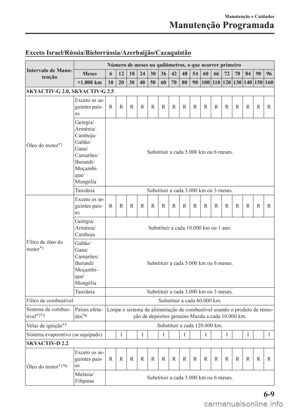 MAZDA MODEL CX-5 2018  Manual do proprietário (in Portuguese) Exceto Israel/Rússia/Bielorrússia/Azerbaijão/Cazaquistão
Intervalo de Manu-
tençãoNúmero de meses ou quilómetros, o que ocorrer primeiro
Meses 6 12 18 24 30 36 42 48 54 60 66 72 78 84 90 96
×