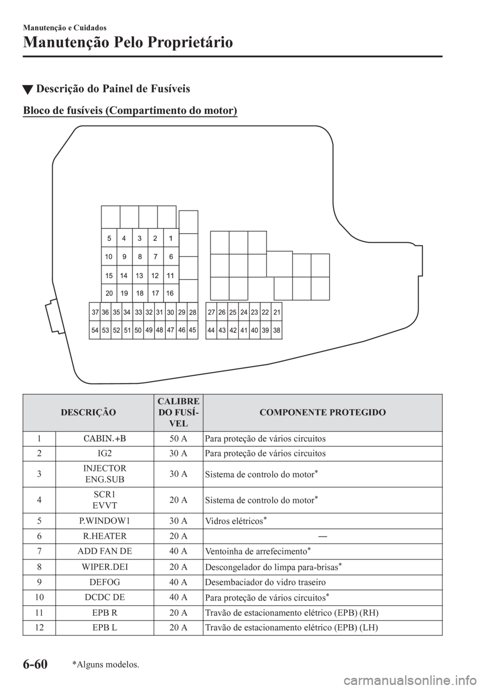 MAZDA MODEL CX-5 2018  Manual do proprietário (in Portuguese) tDescrição do Painel de Fusíveis
Bloco de fusíveis (Compartimento do motor)
DESCRIÇÃOCALIBRE
DO FUSÍ-
VELCOMPONENTE PROTEGIDO
1
50 A Para proteção de vários circuitos
2 IG2 30 A Para proteç