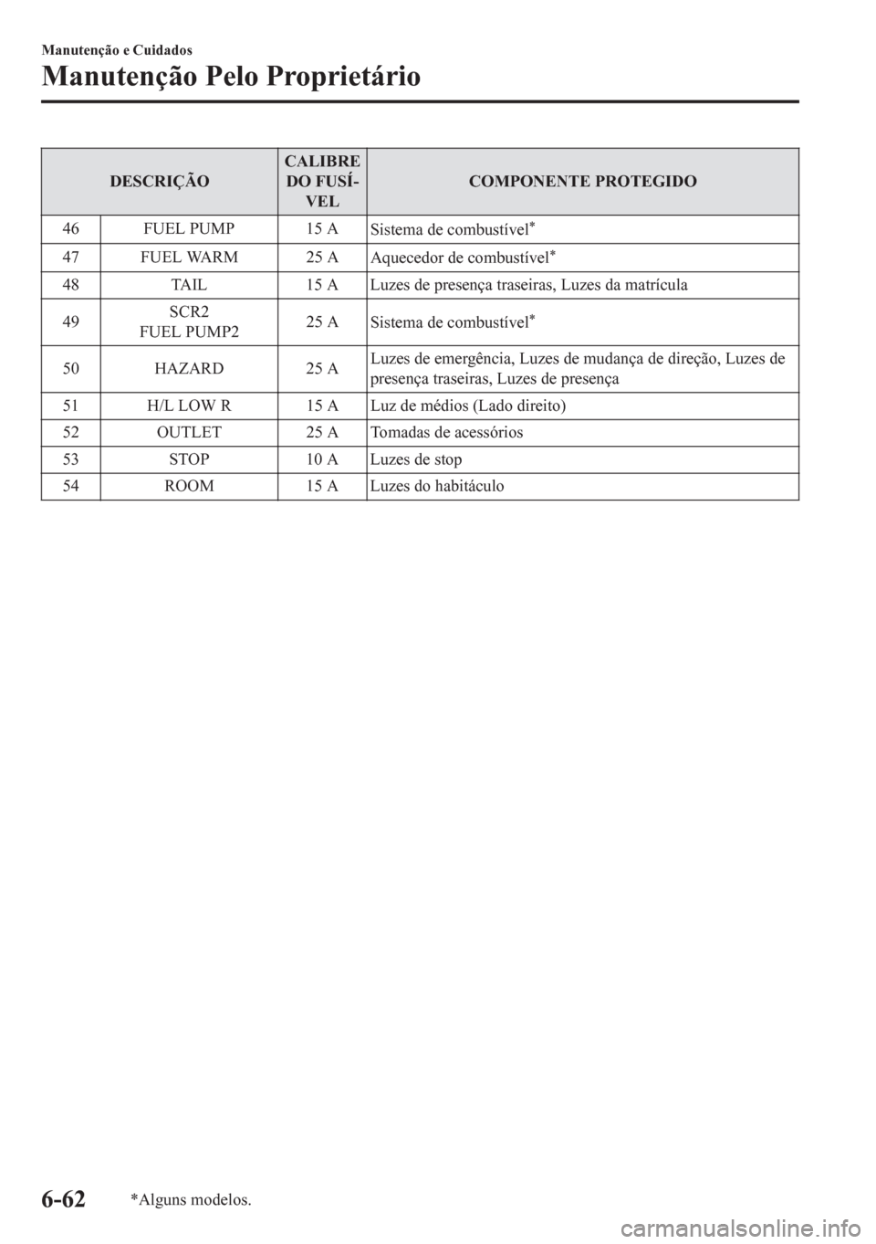 MAZDA MODEL CX-5 2018  Manual do proprietário (in Portuguese) DESCRIÇÃOCALIBRE
DO FUSÍ-
VELCOMPONENTE PROTEGIDO
46 FUEL PUMP 15 A
Sistema de combustível
*
47 FUEL WARM 25 A
Aquecedor de combustível*
48 TAIL 15 A Luzes de presença traseiras, Luzes da matrí