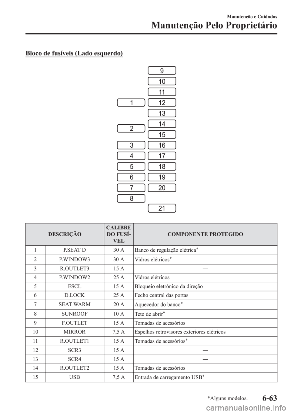 MAZDA MODEL CX-5 2018  Manual do proprietário (in Portuguese) Bloco de fusíveis (Lado esquerdo)
DESCRIÇÃOCALIBRE
DO FUSÍ-
VELCOMPONENTE PROTEGIDO
1 P.SEAT D 30 A
Banco de regulação elétrica
*
2 P.WINDOW3 30 A
Vidros elétricos*
3 R.OUTLET3 15 AŠ
4 P.WIN