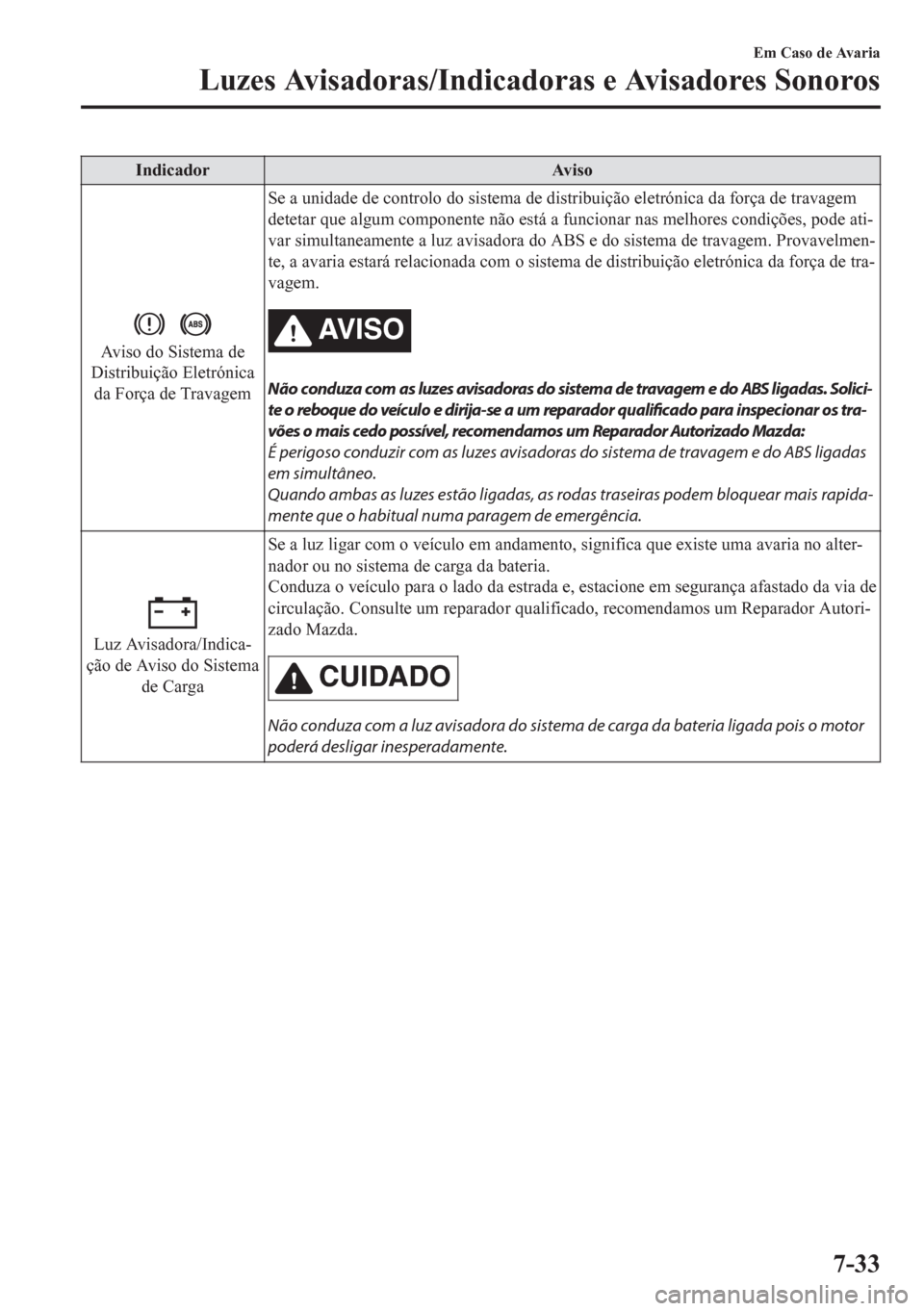 MAZDA MODEL CX-5 2018  Manual do proprietário (in Portuguese) Indicador Aviso
Aviso do Sistema de
Distribuição Eletrónica
da Força de TravagemSe a unidade de controlo do sistema de distribuição eletrónica da força de travagem
detetar que algum componente