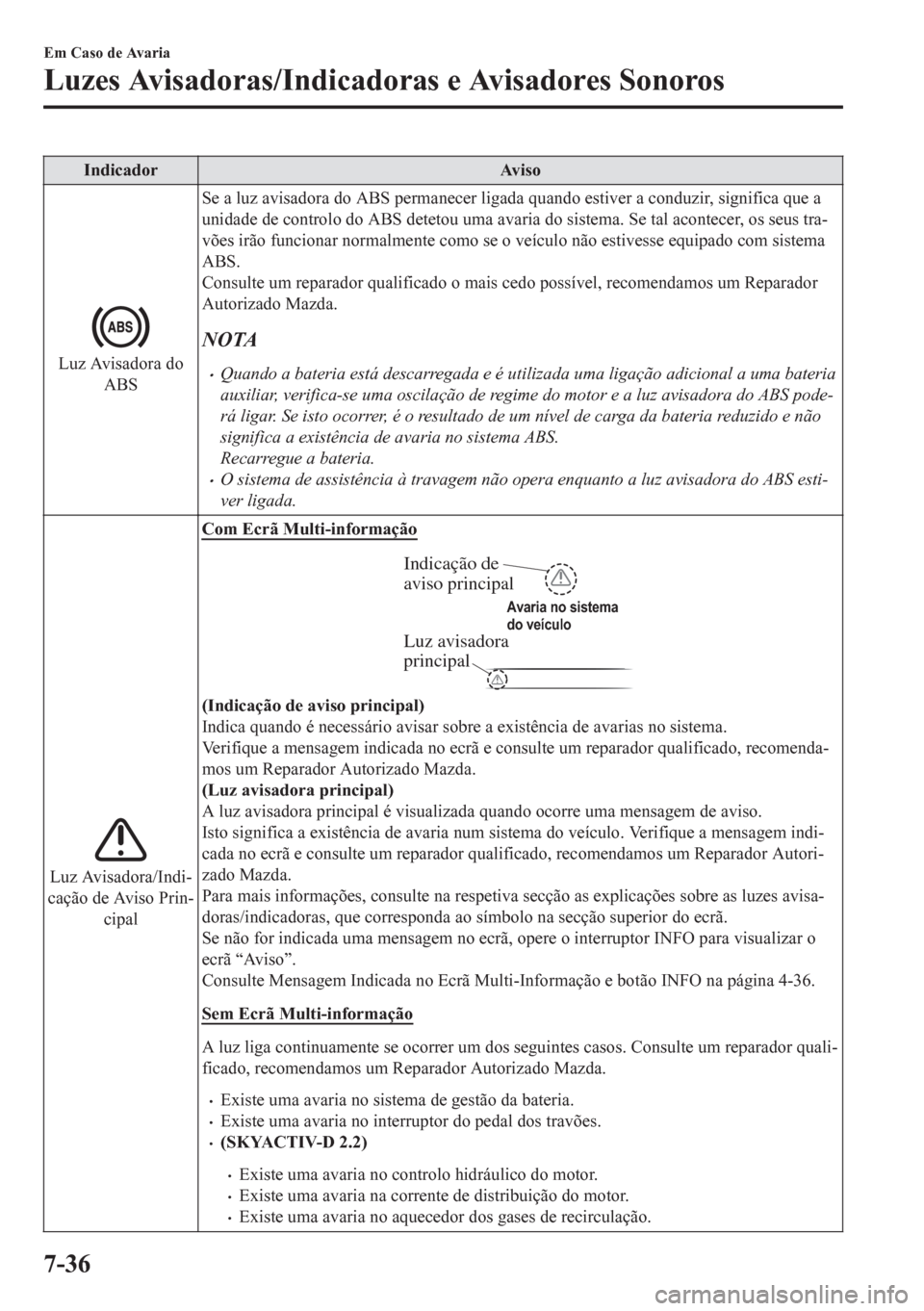 MAZDA MODEL CX-5 2018 Manual do proprietário (in Portuguese) Indicador Aviso
Luz Avisadora do
ABSSe a luz avisadora do ABS permanecer ligada quando estiver a conduzir, significa que a
unidade de controlo do ABS detetou uma avaria do sistema. Se tal acontecer, o MAZDA MODEL CX-5 2018 Manual do proprietário (in Portuguese) Indicador Aviso
Luz Avisadora do
ABSSe a luz avisadora do ABS permanecer ligada quando estiver a conduzir, significa que a
unidade de controlo do ABS detetou uma avaria do sistema. Se tal acontecer, o