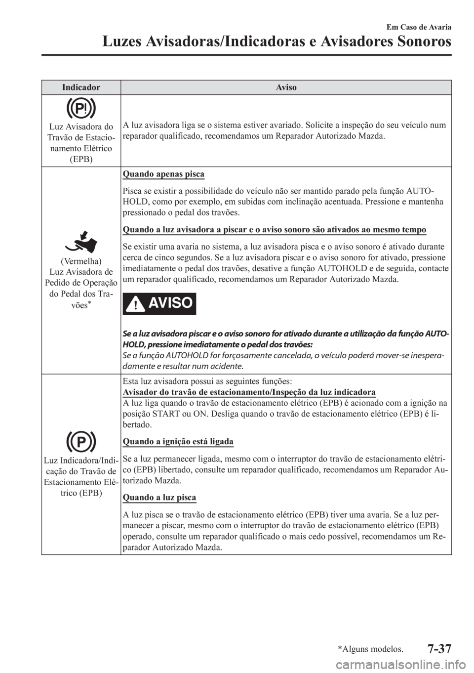 MAZDA MODEL CX-5 2018 Manual do proprietário (in Portuguese) Indicador Aviso
Luz Avisadora do
Travão de Estacio-
namento Elétrico
(EPB)A luz avisadora liga se o sistema estiver avariado. Solicite a inspeção do seu veículo num
reparador qualificado, recomen MAZDA MODEL CX-5 2018 Manual do proprietário (in Portuguese) Indicador Aviso
Luz Avisadora do
Travão de Estacio-
namento Elétrico
(EPB)A luz avisadora liga se o sistema estiver avariado. Solicite a inspeção do seu veículo num
reparador qualificado, recomen
