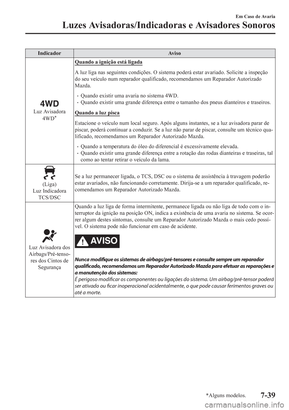 MAZDA MODEL CX-5 2018 Manual do proprietário (in Portuguese) Indicador Aviso
Luz Avisadora
4WD*
Quando a ignição está ligada
A luz liga nas seguintes condições. O sistema poderá estar avariado. Solicite a inspeção
do seu veículo num reparador qualifica MAZDA MODEL CX-5 2018 Manual do proprietário (in Portuguese) Indicador Aviso
Luz Avisadora
4WD*
Quando a ignição está ligada
A luz liga nas seguintes condições. O sistema poderá estar avariado. Solicite a inspeção
do seu veículo num reparador qualifica
