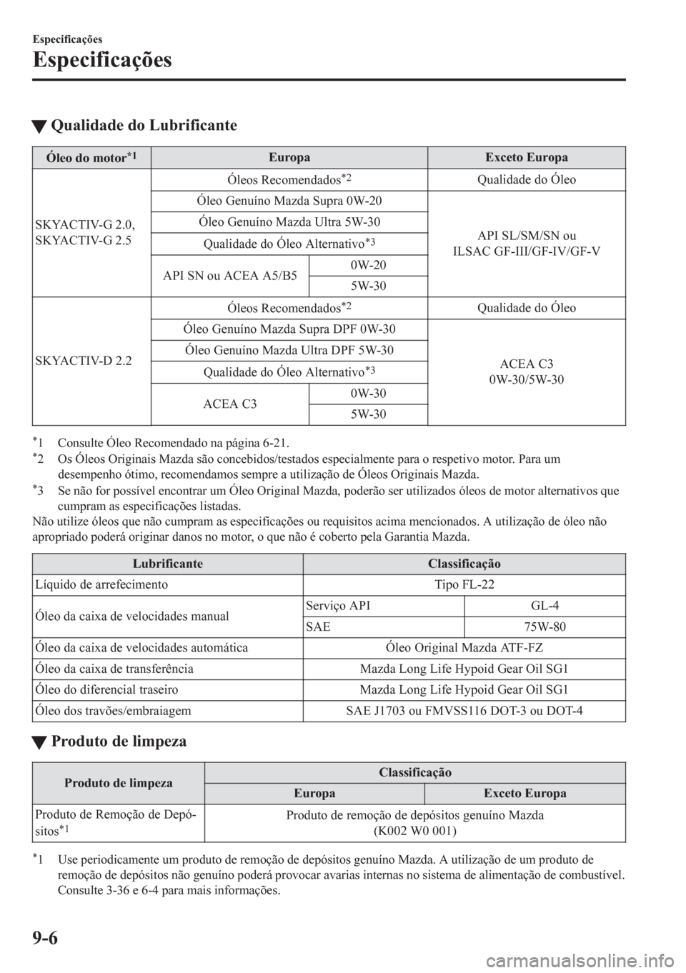 MAZDA MODEL CX-5 2018  Manual do proprietário (in Portuguese) tQualidade do Lubrificante
Óleo do motor*1Europa Exceto Europa
SKYACTIV-G 2.0,
SKYACTIV-G 2.5Óleos Recomendados
*2Qualidade do Óleo
Óleo Genuíno Mazda Supra 0W-20
API SL/SM/SN ou
ILSAC GF-III/GF-