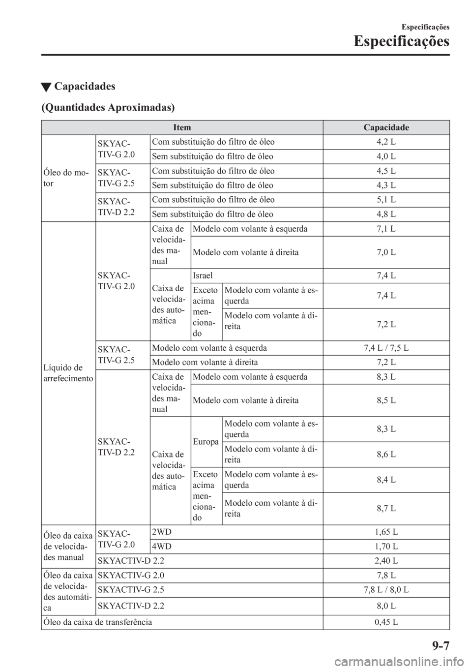 MAZDA MODEL CX-5 2018  Manual do proprietário (in Portuguese) tCapacidades
(Quantidades Aproximadas)
Item Capacidade
Óleo do mo-
torSKYAC-
TIV-G 2.0Com substituição do filtro de óleo 4,2 L
Sem substituição do filtro de óleo 4,0 L
SKYAC-
TIV-G 2.5Com subst