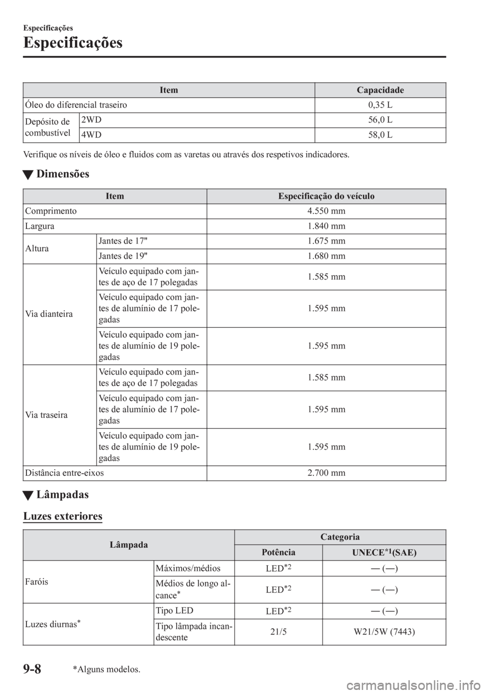 MAZDA MODEL CX-5 2018  Manual do proprietário (in Portuguese) Item Capacidade
Óleo do diferencial traseiro 0,35 L
Depósito de
combustível2WD 56,0 L
4WD 58,0 L
Verifique os níveis de óleo e fluidos com as varetas ou através dos respetivos indicadores.
tDime
