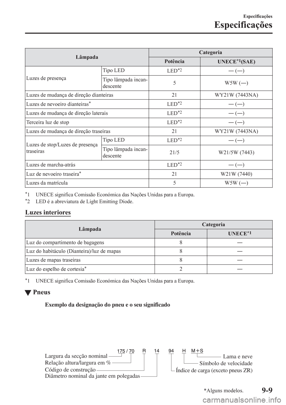 MAZDA MODEL CX-5 2018  Manual do proprietário (in Portuguese) LâmpadaCategoria
Potência
UNECE*1(SAE)
Luzes de presençaTipo LED
LED
*2Š (Š)
Tipo lâmpada incan-
descente5W5W (Š)
Luzes de mudança de direção dianteiras 21 WY21W (7443NA)
Luzes de nevoeir