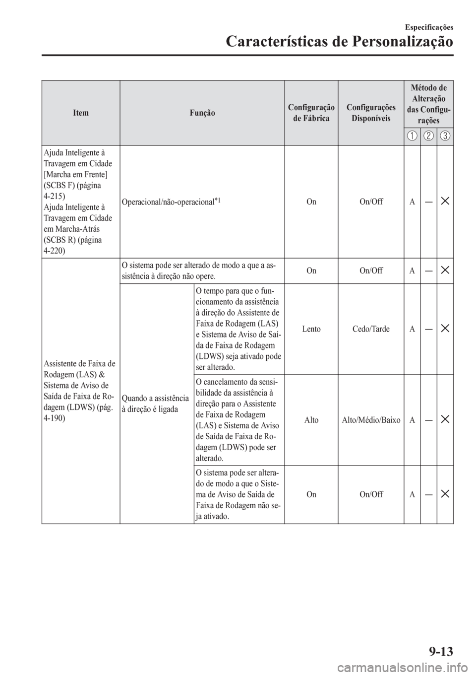 MAZDA MODEL CX-5 2018  Manual do proprietário (in Portuguese) Item FunçãoConfiguração
de FábricaConfigurações
DisponíveisMétodo de
Alteração
das Configu-
rações
Ajuda Inteligente à
Travagem em Cidade
[Marcha em Frente]
(SCBS F) (página
4-215)
Ajud