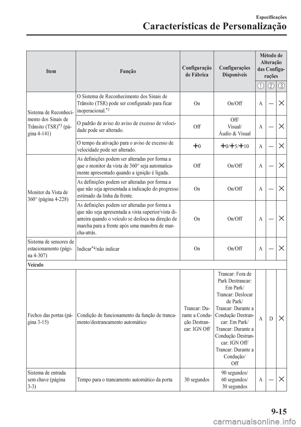 MAZDA MODEL CX-5 2018  Manual do proprietário (in Portuguese) Item FunçãoConfiguração
de FábricaConfigurações
DisponíveisMétodo de
Alteração
das Configu-
rações
Sistema de Reconheci-
mento dos Sinais de
Trânsito (TSR)
*3 (pá-
gina 4-141)O Sistema 
