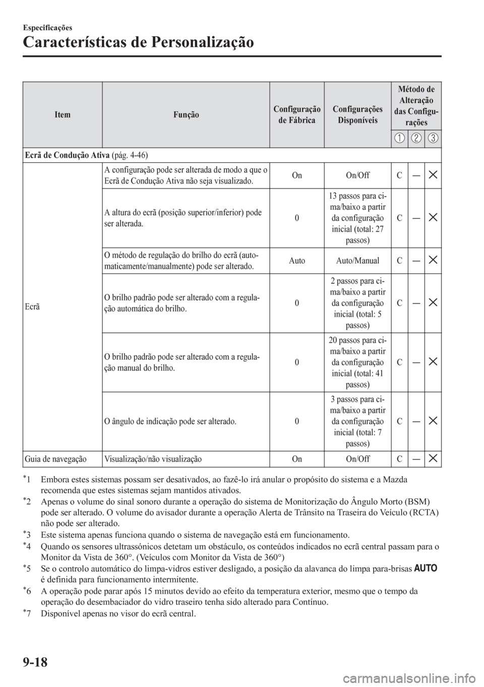 MAZDA MODEL CX-5 2018 Manual do proprietário (in Portuguese) Item FunçãoConfiguração
de FábricaConfigurações
DisponíveisMétodo de
Alteração
das Configu-
rações
Ecrã de Condução Ativa (pág. 4-46)
EcrãA configuração pode ser alterada de modo a MAZDA MODEL CX-5 2018 Manual do proprietário (in Portuguese) Item FunçãoConfiguração
de FábricaConfigurações
DisponíveisMétodo de
Alteração
das Configu-
rações
Ecrã de Condução Ativa (pág. 4-46)
EcrãA configuração pode ser alterada de modo a