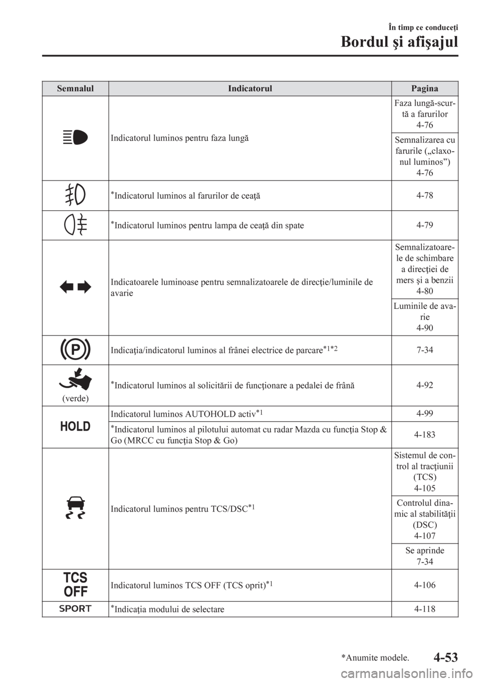 MAZDA MODEL CX-5 2018  Manualul de utilizare (in Romanian) Semnalul Indicatorul Pagina
Indicatorul luminos pentru faza lungFaza lung-scur-
t a farurilor
4-76
Semnalizarea cu
farurile („claxo-
nul luminos”)
4-76
*Indicatorul luminos al farurilor de c
