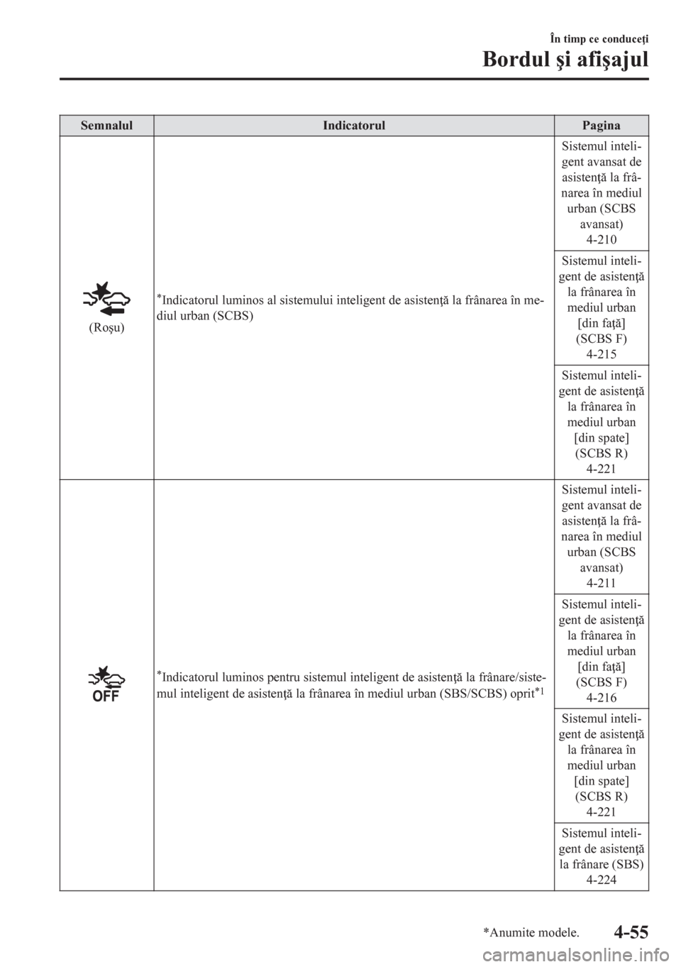 MAZDA MODEL CX-5 2018  Manualul de utilizare (in Romanian) Semnalul Indicatorul Pagina
(Ro�úu)
*Indicatorul luminos al sistemului inteligent de asisten  la frânarea în me-
diul urban (SCBS)Sistemul inteli-
gent avansat de
asisten  la frâ-
narea în 