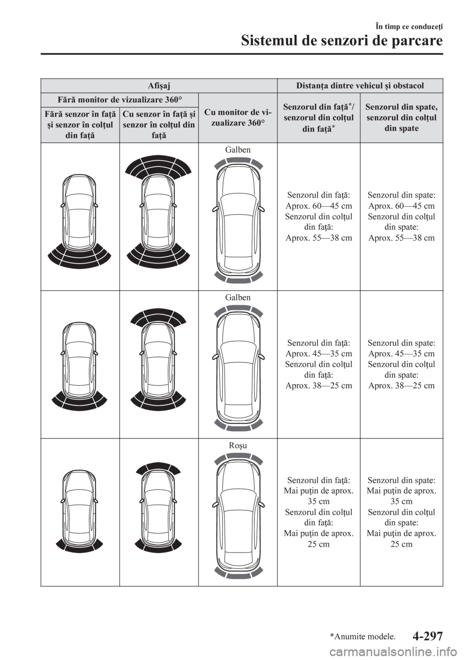 MAZDA MODEL CX-5 2018  Manualul de utilizare (in Romanian) Afi�úaj Distan a dintre vehicul �úi obstacol
Fr monitor de vizualizare 360°
Cu monitor de vi-
zualizare 360°Senzorul din fa 
*/
senzorul din col ul
din fa 
*
Senzorul din spate,
senzor