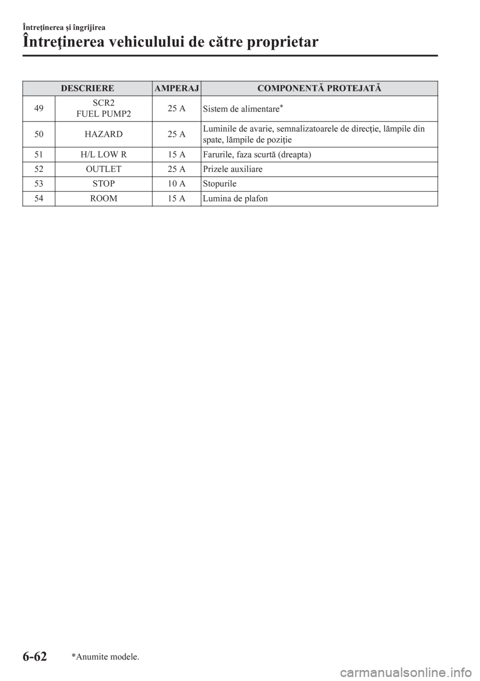 MAZDA MODEL CX-5 2018  Manualul de utilizare (in Romanian) DESCRIERE AMPERAJ COMPONENT PROTEJAT
49SCR2
FUEL PUMP225 A
Sistem de alimentare
*
50 HAZARD 25 ALuminile de avarie, semnalizatoarele de direc ie, lmpile din
spate, lmpile de pozi ie
51 H/L L