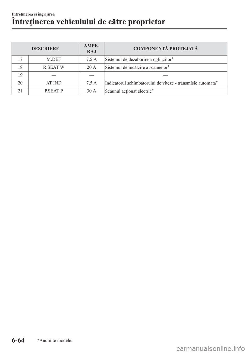 MAZDA MODEL CX-5 2018  Manualul de utilizare (in Romanian) DESCRIEREAMPE-
RAJCOMPONENT PROTEJAT
17 M.DEF 7,5 A
Sistemul de dezaburire a oglinzilor
*
18 R.SEAT W 20 A
Sistemul de înclzire a scaunelor*
19ŠŠ Š
20 AT IND 7,5 A
Indicatorul schimbtor